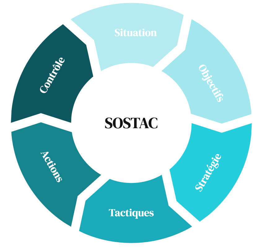 SOSTAC